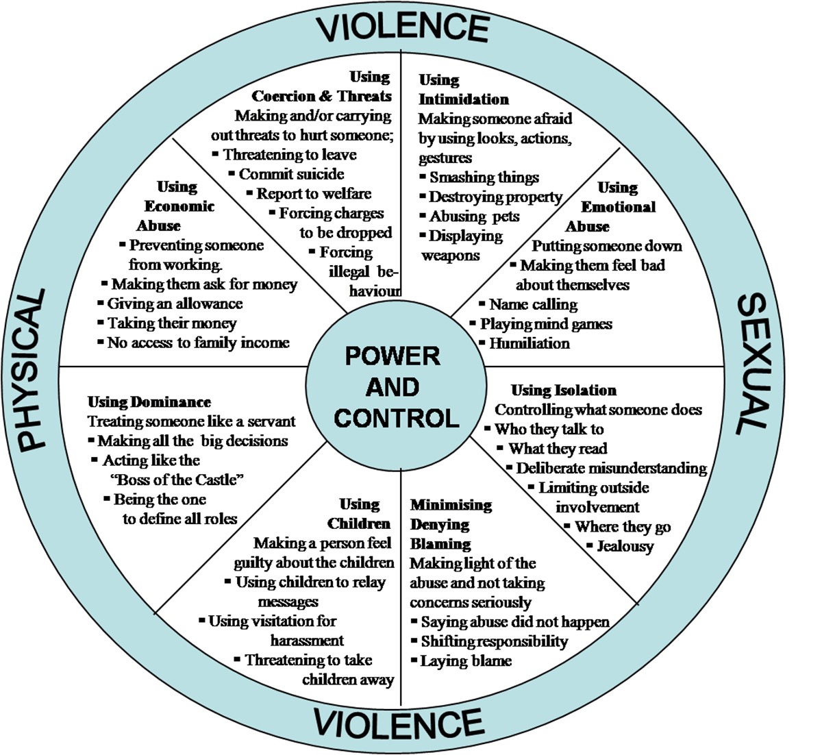 Abuse Power Control Wheel